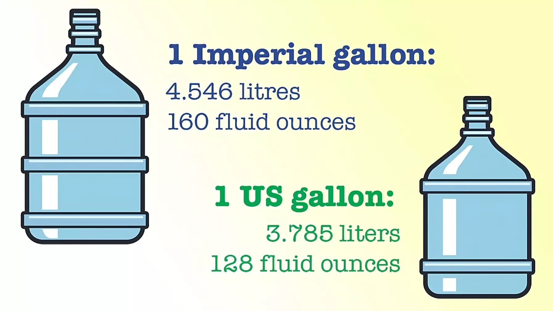 Gallons Liter Ounces