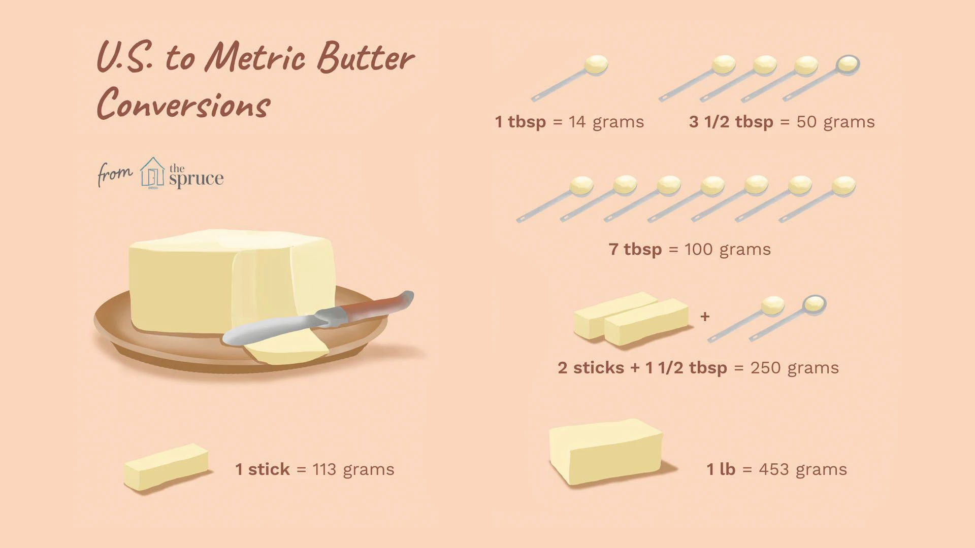 Converting Tablespoons to Sticks of Butter Chart