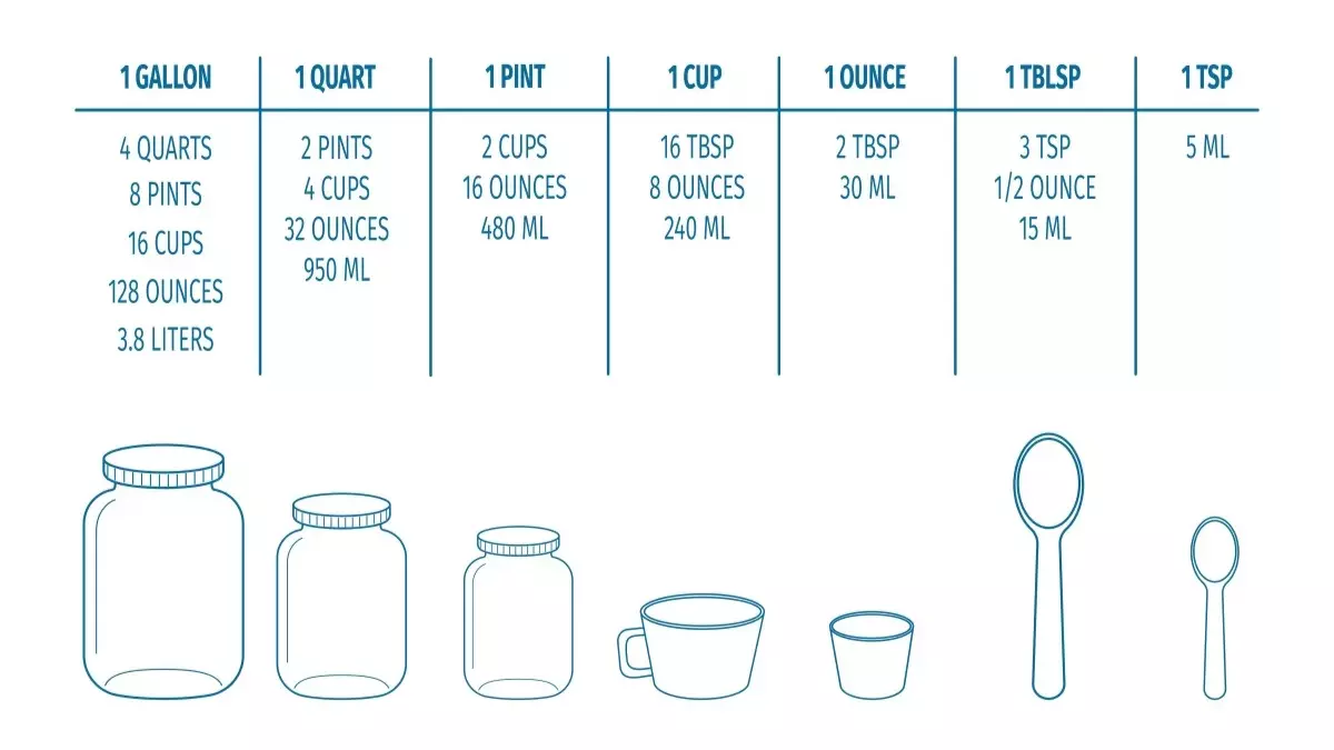 conversions for cups, pints, quarts, gallons, and ounces