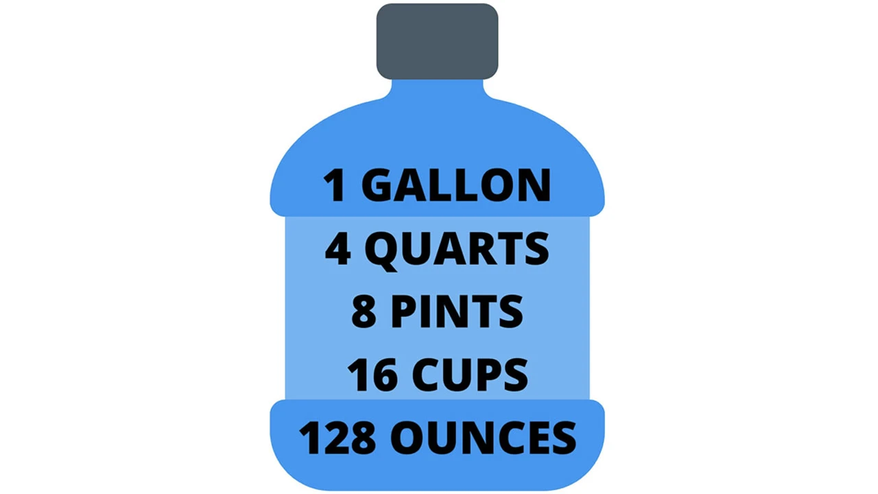 1 gallon / 4 quarts / 8 pints / 16 cups / 128 ounces